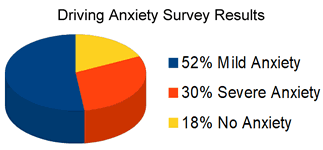 Driving Anxiety Survey Results